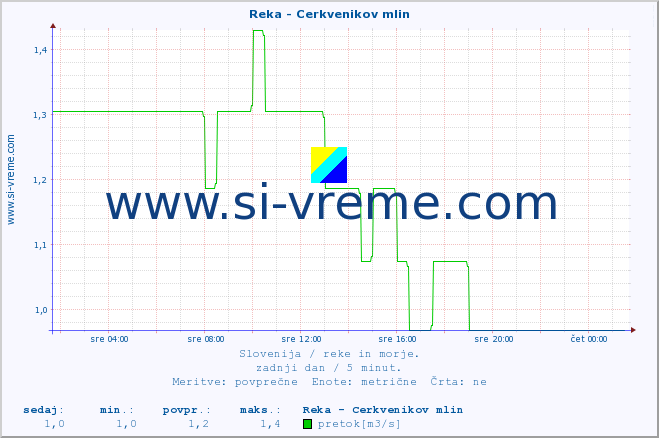 POVPREČJE :: Reka - Cerkvenikov mlin :: temperatura | pretok | višina :: zadnji dan / 5 minut.