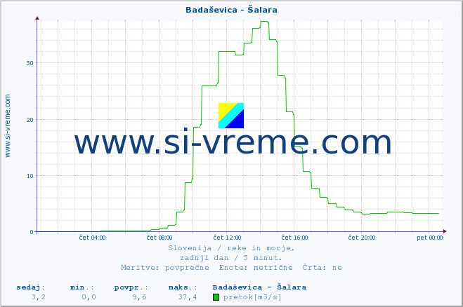 POVPREČJE :: Badaševica - Šalara :: temperatura | pretok | višina :: zadnji dan / 5 minut.