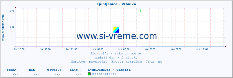 POVPREČJE :: Ljubljanica - Vrhnika :: temperatura | pretok | višina :: zadnji dan / 5 minut.