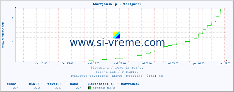 POVPREČJE :: Martjanski p. - Martjanci :: temperatura | pretok | višina :: zadnji dan / 5 minut.