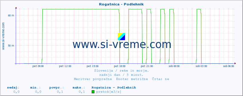 POVPREČJE :: Rogatnica - Podlehnik :: temperatura | pretok | višina :: zadnji dan / 5 minut.