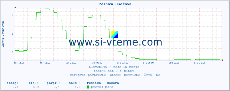 POVPREČJE :: Pesnica - Gočova :: temperatura | pretok | višina :: zadnji dan / 5 minut.