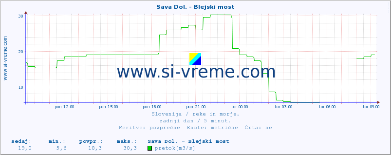 POVPREČJE :: Sava Dol. - Blejski most :: temperatura | pretok | višina :: zadnji dan / 5 minut.