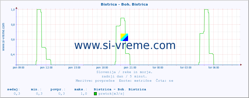 POVPREČJE :: Bistrica - Boh. Bistrica :: temperatura | pretok | višina :: zadnji dan / 5 minut.