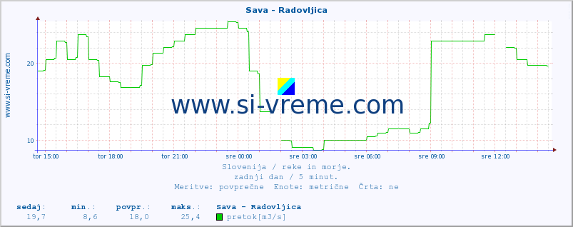 POVPREČJE :: Sava - Radovljica :: temperatura | pretok | višina :: zadnji dan / 5 minut.