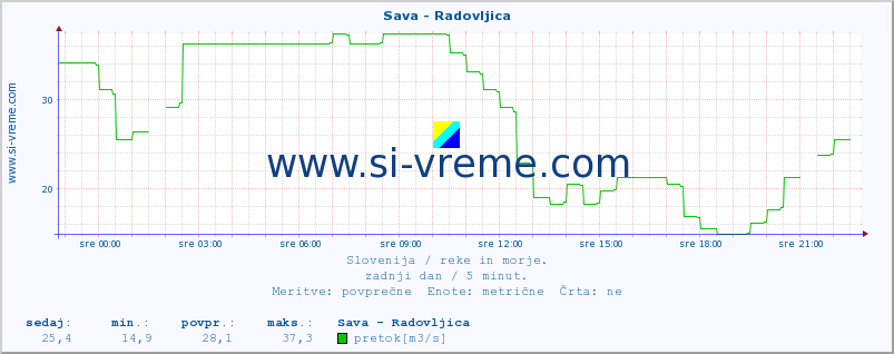 POVPREČJE :: Sava - Radovljica :: temperatura | pretok | višina :: zadnji dan / 5 minut.