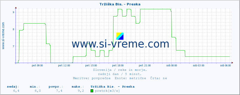 POVPREČJE :: Tržiška Bis. - Preska :: temperatura | pretok | višina :: zadnji dan / 5 minut.