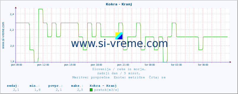 POVPREČJE :: Kokra - Kranj :: temperatura | pretok | višina :: zadnji dan / 5 minut.