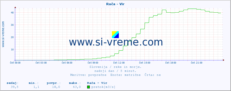 POVPREČJE :: Rača - Vir :: temperatura | pretok | višina :: zadnji dan / 5 minut.