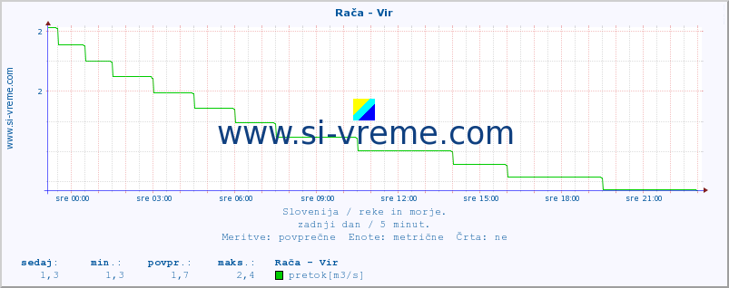 POVPREČJE :: Rača - Vir :: temperatura | pretok | višina :: zadnji dan / 5 minut.