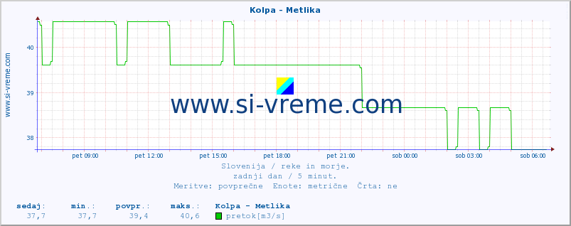 POVPREČJE :: Kolpa - Metlika :: temperatura | pretok | višina :: zadnji dan / 5 minut.