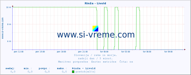 POVPREČJE :: Rinža - Livold :: temperatura | pretok | višina :: zadnji dan / 5 minut.