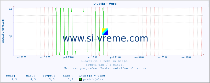 POVPREČJE :: Ljubija - Verd :: temperatura | pretok | višina :: zadnji dan / 5 minut.