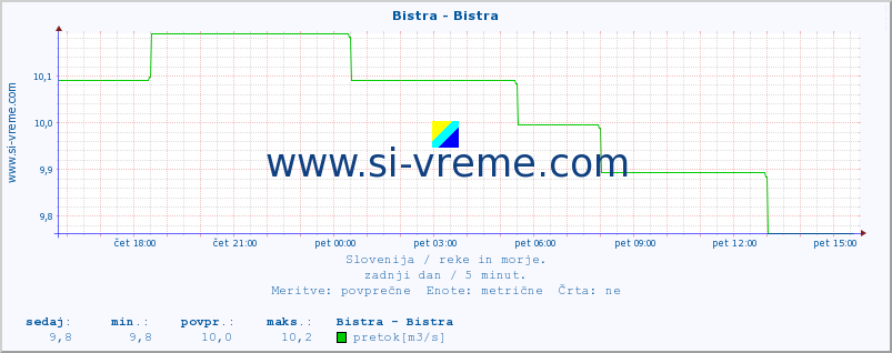 POVPREČJE :: Bistra - Bistra :: temperatura | pretok | višina :: zadnji dan / 5 minut.