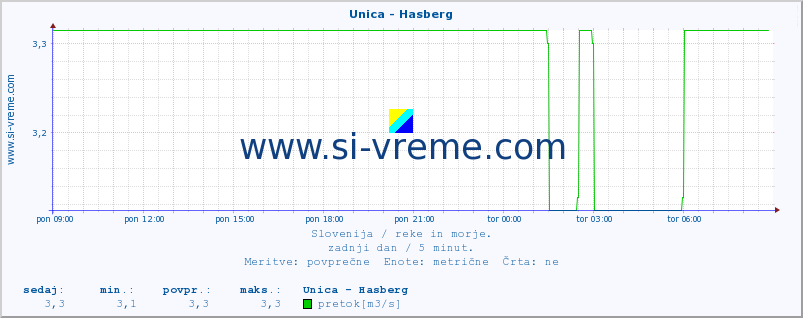 POVPREČJE :: Unica - Hasberg :: temperatura | pretok | višina :: zadnji dan / 5 minut.