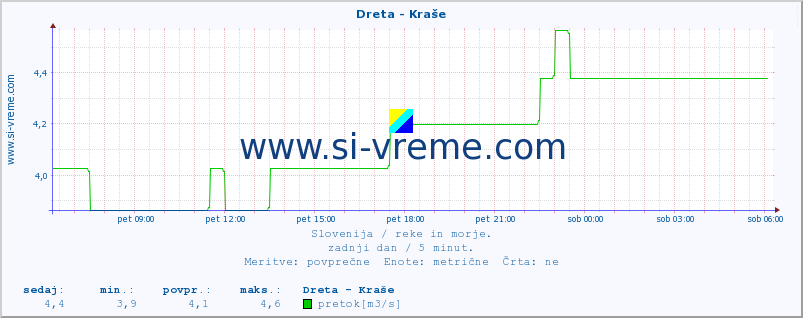 POVPREČJE :: Dreta - Kraše :: temperatura | pretok | višina :: zadnji dan / 5 minut.