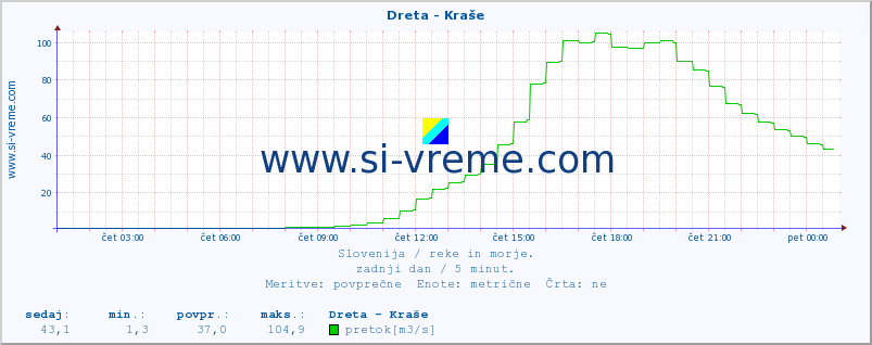 POVPREČJE :: Dreta - Kraše :: temperatura | pretok | višina :: zadnji dan / 5 minut.