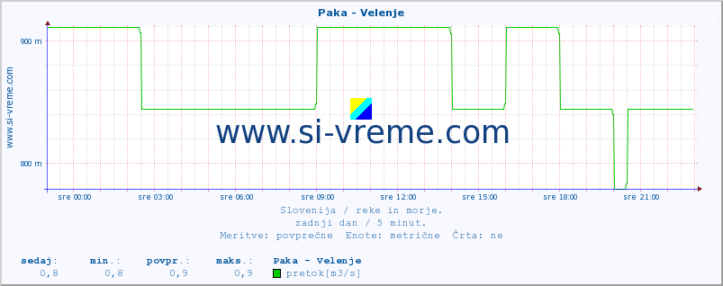 POVPREČJE :: Paka - Velenje :: temperatura | pretok | višina :: zadnji dan / 5 minut.