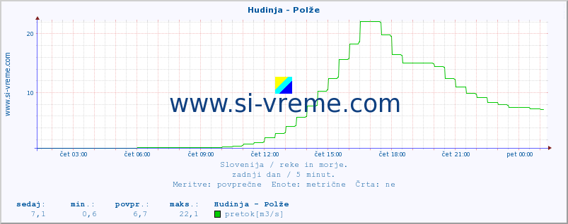 POVPREČJE :: Hudinja - Polže :: temperatura | pretok | višina :: zadnji dan / 5 minut.