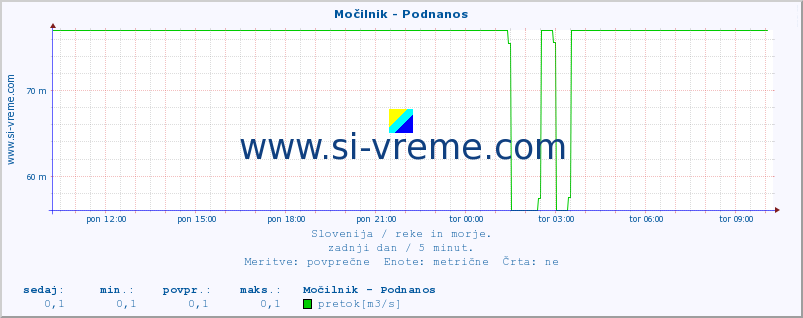 POVPREČJE :: Močilnik - Podnanos :: temperatura | pretok | višina :: zadnji dan / 5 minut.