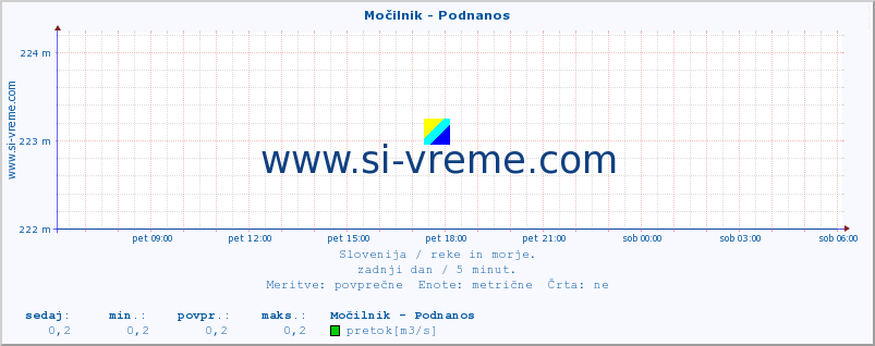 POVPREČJE :: Močilnik - Podnanos :: temperatura | pretok | višina :: zadnji dan / 5 minut.