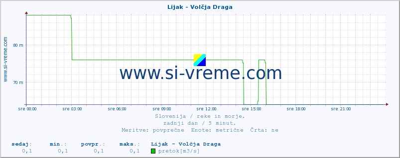 POVPREČJE :: Lijak - Volčja Draga :: temperatura | pretok | višina :: zadnji dan / 5 minut.