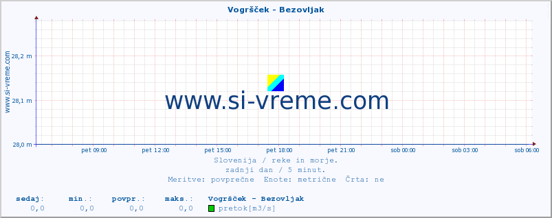 POVPREČJE :: Vogršček - Bezovljak :: temperatura | pretok | višina :: zadnji dan / 5 minut.