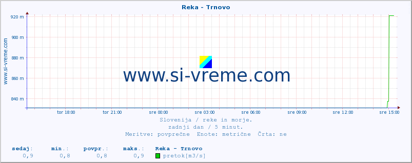 POVPREČJE :: Reka - Trnovo :: temperatura | pretok | višina :: zadnji dan / 5 minut.