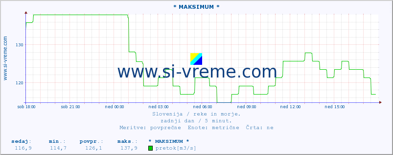 POVPREČJE :: * MAKSIMUM * :: temperatura | pretok | višina :: zadnji dan / 5 minut.