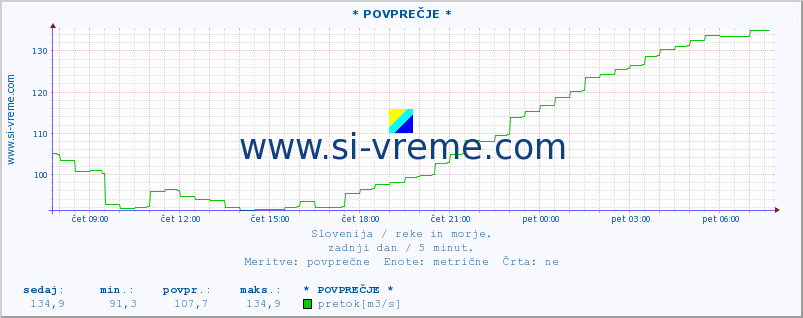 POVPREČJE :: * POVPREČJE * :: temperatura | pretok | višina :: zadnji dan / 5 minut.