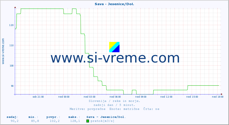 POVPREČJE :: Sava - Jesenice/Dol. :: temperatura | pretok | višina :: zadnji dan / 5 minut.