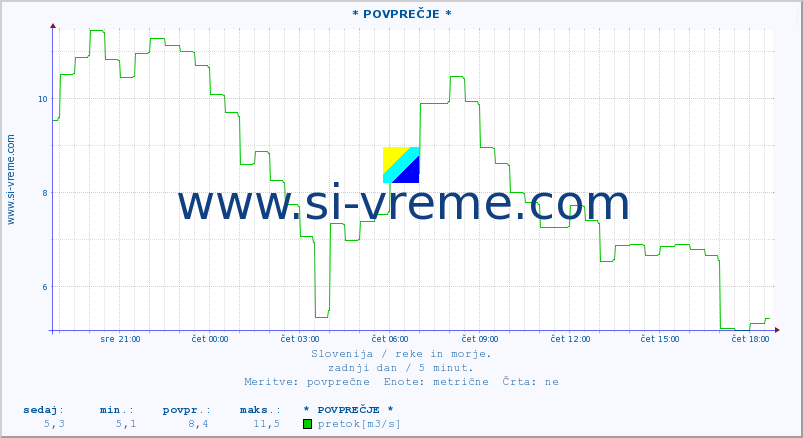 POVPREČJE :: * POVPREČJE * :: temperatura | pretok | višina :: zadnji dan / 5 minut.