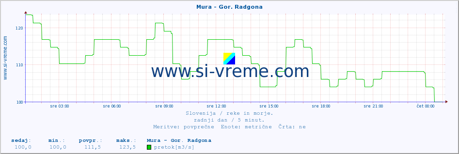 POVPREČJE :: Mura - Gor. Radgona :: temperatura | pretok | višina :: zadnji dan / 5 minut.