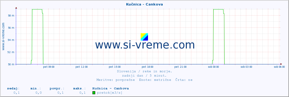 POVPREČJE :: Kučnica - Cankova :: temperatura | pretok | višina :: zadnji dan / 5 minut.