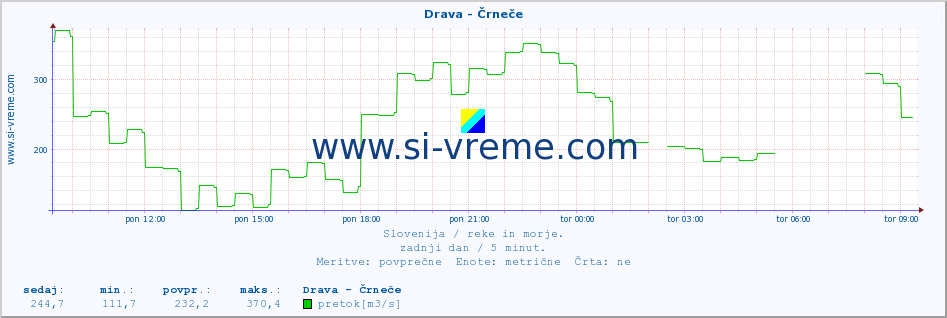 POVPREČJE :: Drava - Črneče :: temperatura | pretok | višina :: zadnji dan / 5 minut.