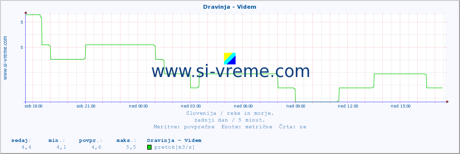 POVPREČJE :: Dravinja - Videm :: temperatura | pretok | višina :: zadnji dan / 5 minut.