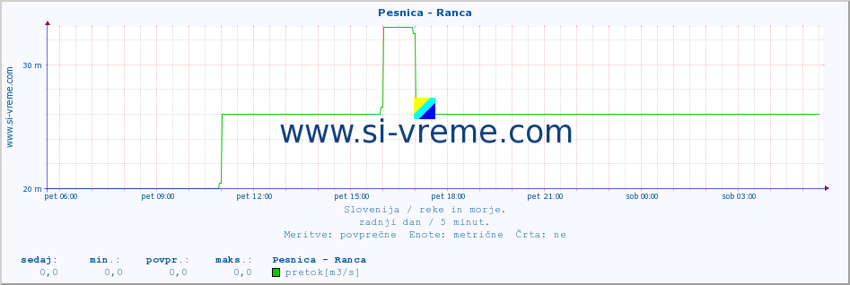 POVPREČJE :: Pesnica - Ranca :: temperatura | pretok | višina :: zadnji dan / 5 minut.