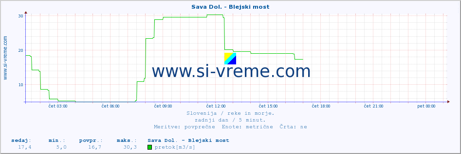 POVPREČJE :: Sava Dol. - Blejski most :: temperatura | pretok | višina :: zadnji dan / 5 minut.