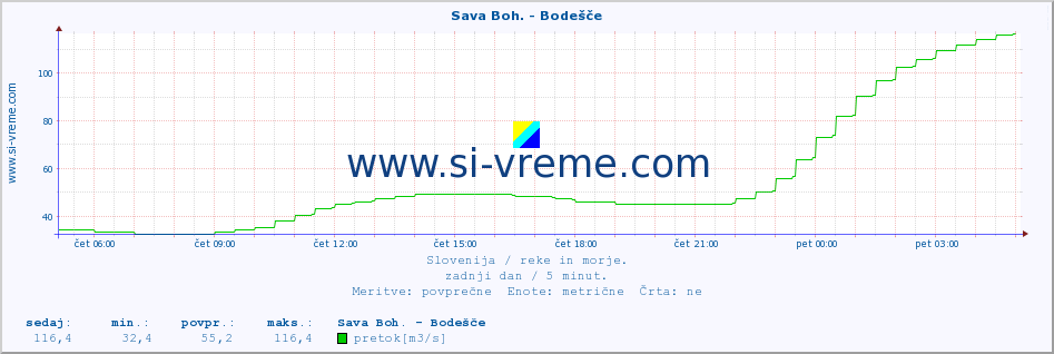 POVPREČJE :: Sava Boh. - Bodešče :: temperatura | pretok | višina :: zadnji dan / 5 minut.