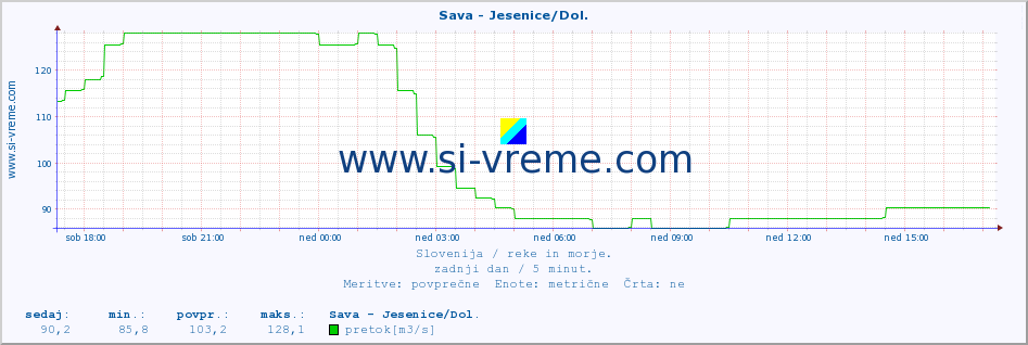 POVPREČJE :: Sava - Jesenice/Dol. :: temperatura | pretok | višina :: zadnji dan / 5 minut.