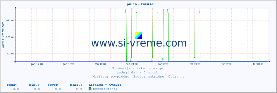 POVPREČJE :: Lipnica - Ovsiše :: temperatura | pretok | višina :: zadnji dan / 5 minut.