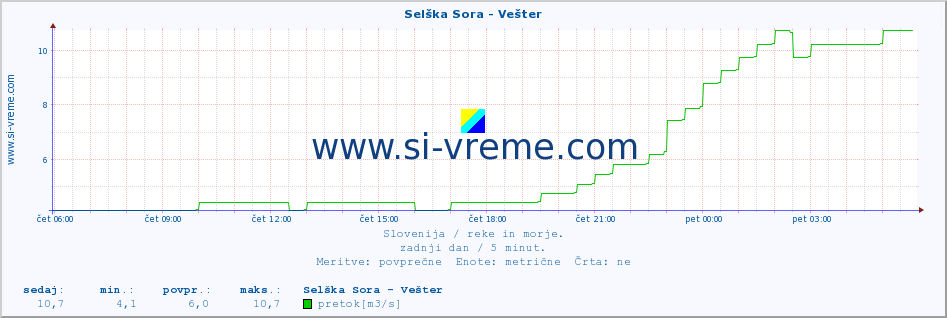 POVPREČJE :: Selška Sora - Vešter :: temperatura | pretok | višina :: zadnji dan / 5 minut.