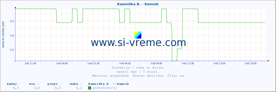 POVPREČJE :: Kamniška B. - Kamnik :: temperatura | pretok | višina :: zadnji dan / 5 minut.