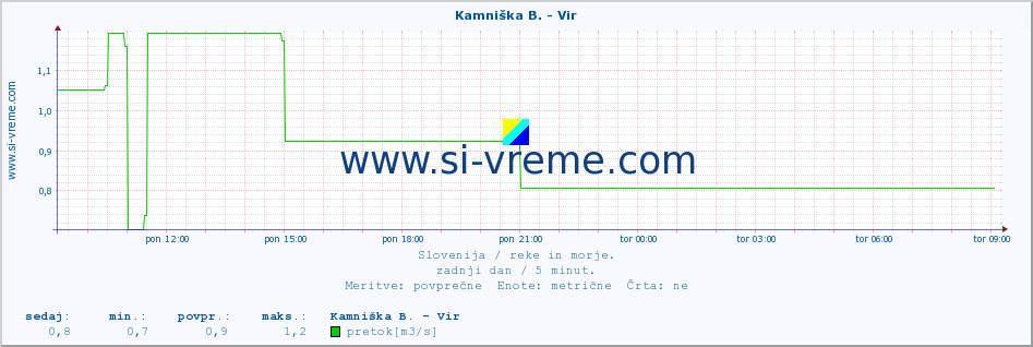 POVPREČJE :: Kamniška B. - Vir :: temperatura | pretok | višina :: zadnji dan / 5 minut.