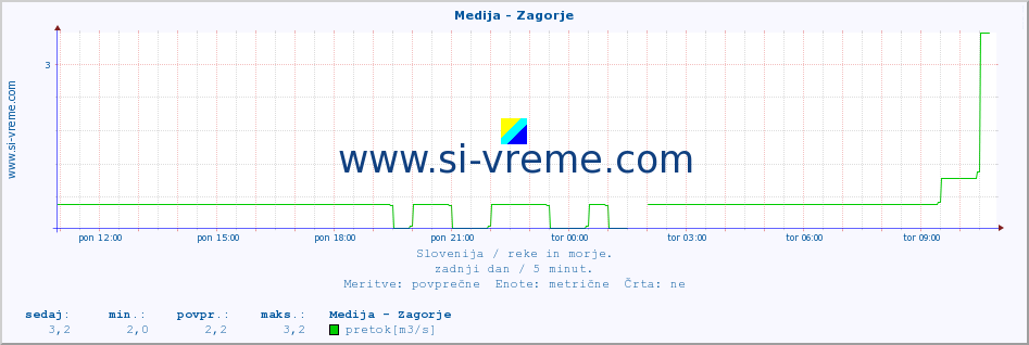 POVPREČJE :: Medija - Zagorje :: temperatura | pretok | višina :: zadnji dan / 5 minut.