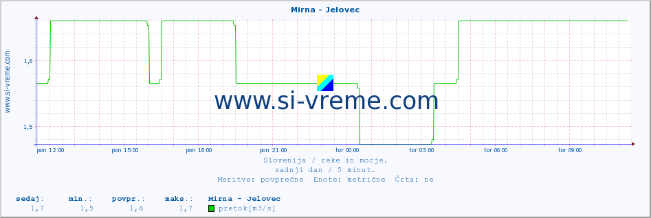 POVPREČJE :: Mirna - Jelovec :: temperatura | pretok | višina :: zadnji dan / 5 minut.