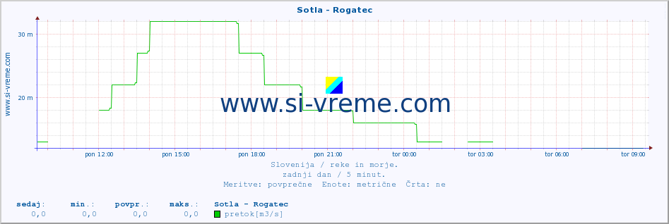 POVPREČJE :: Sotla - Rogatec :: temperatura | pretok | višina :: zadnji dan / 5 minut.