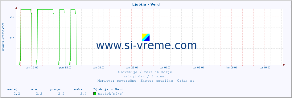 POVPREČJE :: Ljubija - Verd :: temperatura | pretok | višina :: zadnji dan / 5 minut.