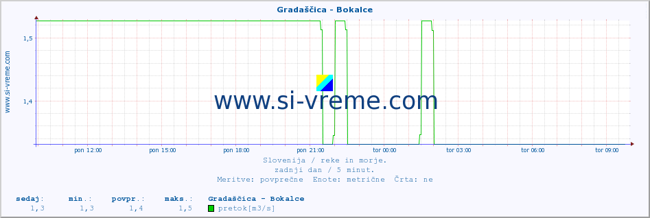 POVPREČJE :: Gradaščica - Bokalce :: temperatura | pretok | višina :: zadnji dan / 5 minut.