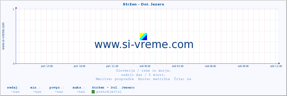 POVPREČJE :: Stržen - Dol. Jezero :: temperatura | pretok | višina :: zadnji dan / 5 minut.